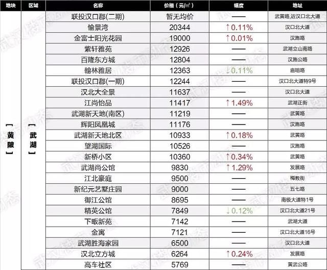 房价降了？武汉6月最新各小区房价表出炉！看看你家值多少钱！