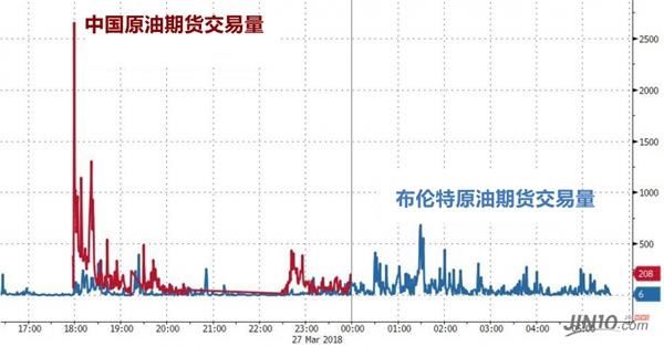 上市首日中国原油期货交易量碾压布伦特 人民