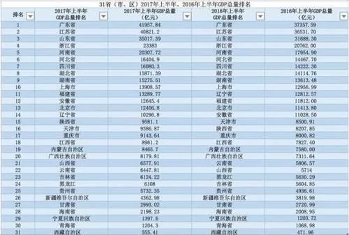 地方GDP半年报出炉:陕西超天津 河南首破2万亿大关