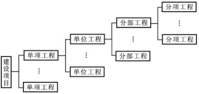 建设工程产品及其价格构成的基本概念，施工人员也应该懂的常识