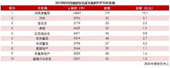 深圳楼市2月月报 | 传统淡季，供需低迷