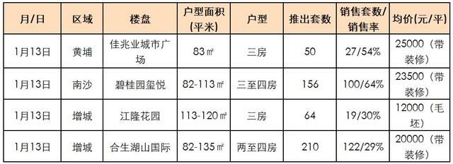 绝密资料！24小时后删！广州60大楼盘 今年真实开盘去化率曝光