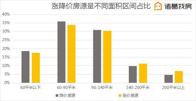 【3月月报】城区挂牌房源结构分化显著，大户型表现亮眼