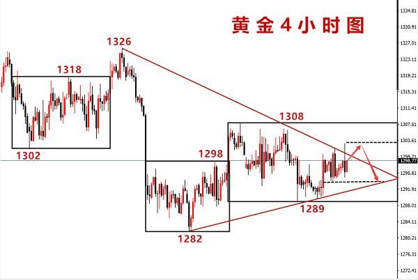 许嘉娴：6.8黄金日线连收十字星，加息预期一空到底！