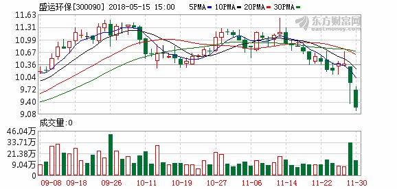 盛运环保业绩说明会遭股东\＂讨伐\＂ 长城资产已进场尽调