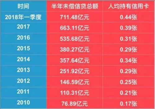 全国信用卡逾期超711亿，你贡献了吗？