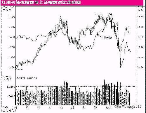 红刊绩优指数之风华正茂的通信行业