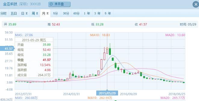 深交所明确金亚科技强制退市!复牌几个跌停?事
