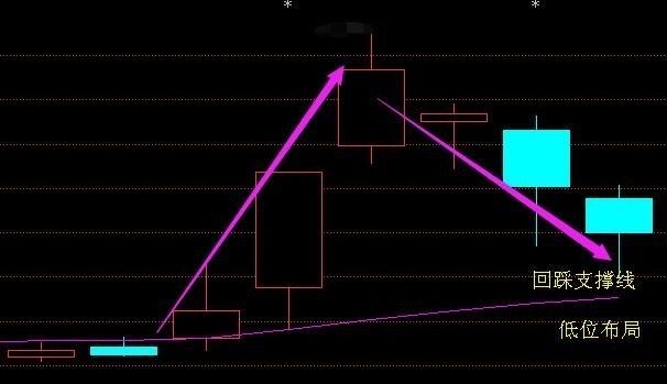 阴线买入,阳线卖出轻松捕捉强势股!
