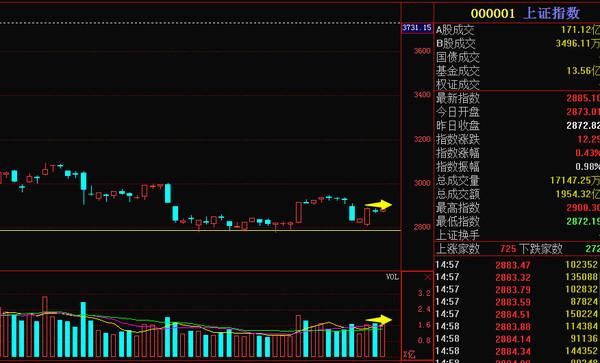 内涵成交量你懂多少？掌握了你能在中国股市横行！