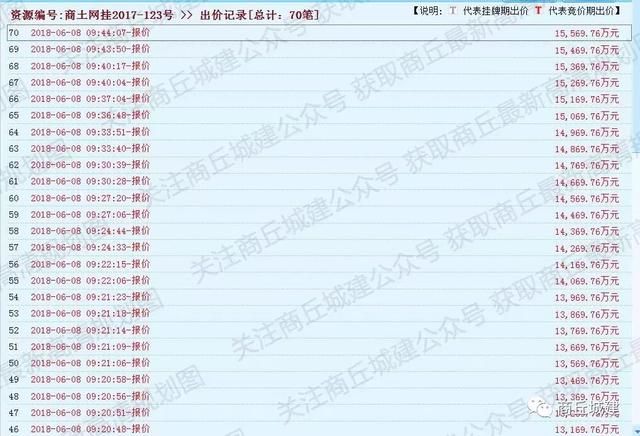 商丘又诞生新地王 每亩价格632万