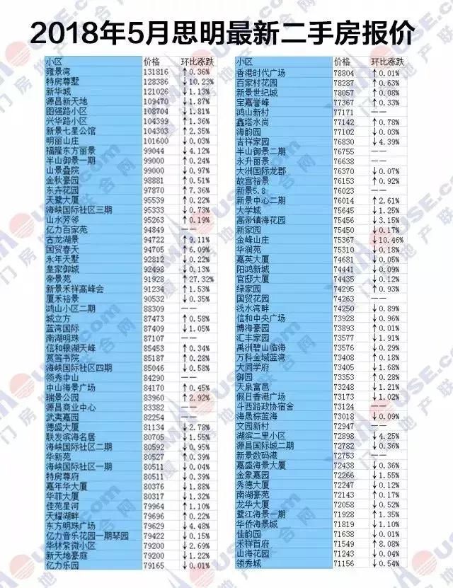 又涨了？！厦门房价全国第4！最新二手房报价出炉，你还买得起哪