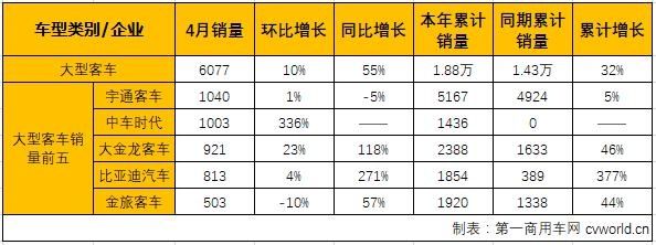 4月客车市场分析：中车升大客第2 南京金龙进中客第5