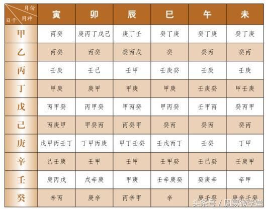 八字算命十天干分月度喜用神速查表，善而顺用之，不善而逆用之