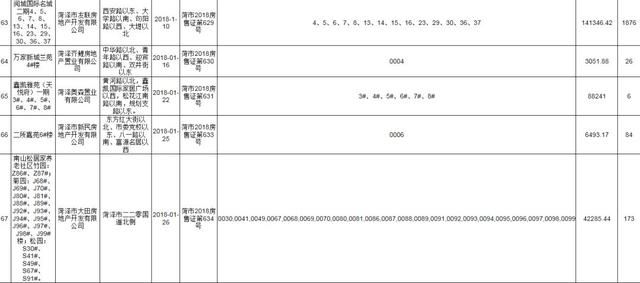 菏泽城区5月份商品房预售办理情况发布，购房注意！