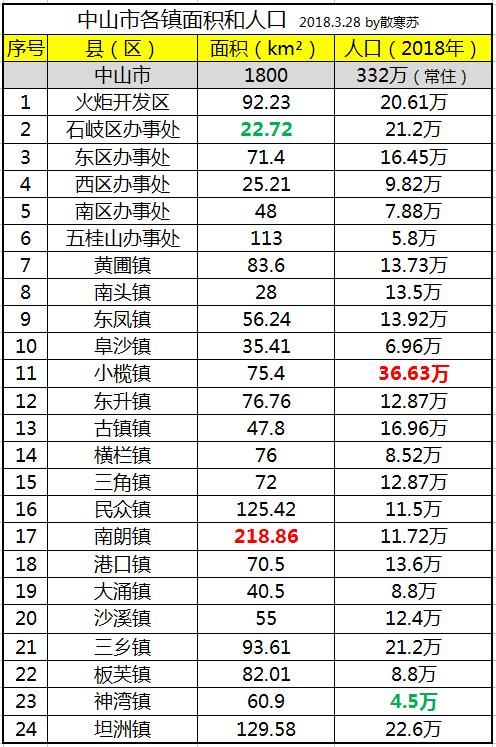 中山市各镇排名：南朗镇面积最大，小榄镇人口最多