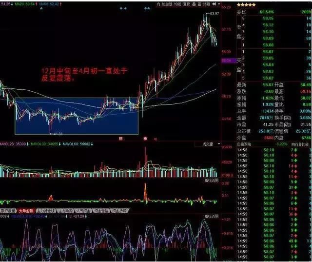 一个故事告诉你，小散如何快速看清‘庄家洗盘’的蛛丝马迹