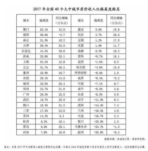 厦门“房价透支”全国第1，沉寂3年后，它会是下一个洼地吗?