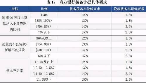 银监会下调拨备要求，商业银行盈利空间打开