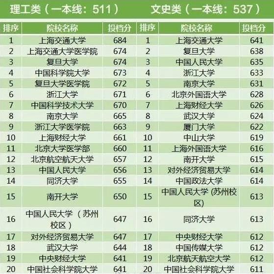 2017年全国各地高考一本投档线，浙江最高，偏远省份稍低