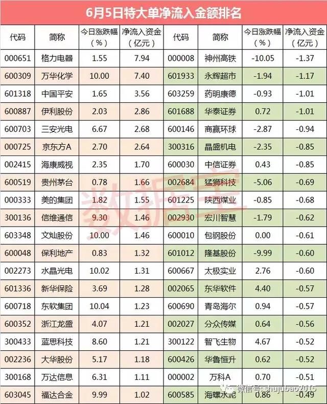 超级大单:大消费股、科技股受大资金青睐