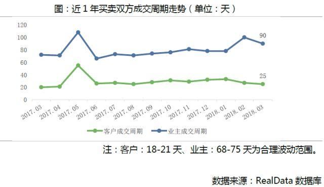 链数据丨3月南京房地产市场成交量升价跌 “金三”成色不足