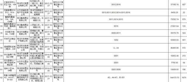 菏泽城区5月份商品房预售办理情况发布，购房注意！