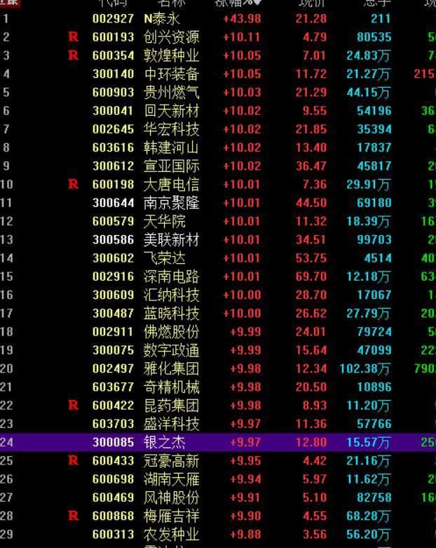 国家队加仓 29家涨停 首现四连板 狗年开门红包你赚到了吗?