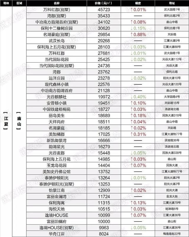 速看！6月武汉各区域二手房最新房价表出炉，你家的房子又升值了