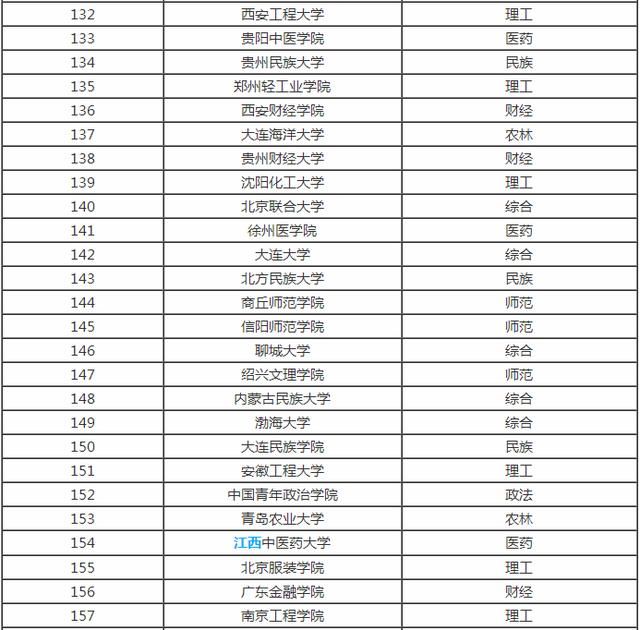 全国各省市最好的二本院校排名，预计填报二本的家长及学生注意!