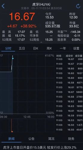 吃瓜群众一夜间变股东?首日暴涨40%，网友:虎牙还我股份!