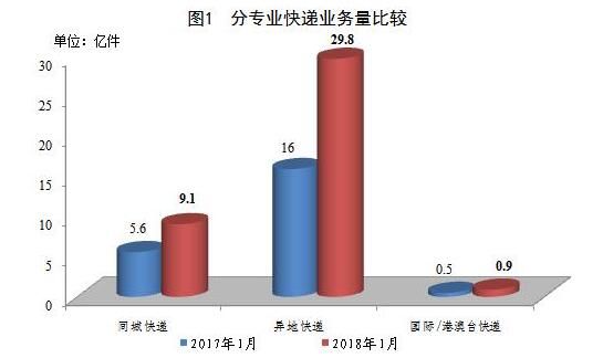 国家邮政局公布2018年1月邮政行业运行情况