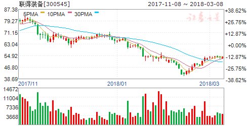 联得装备2017年度净利同比增长47.07% 拟10转10派2元