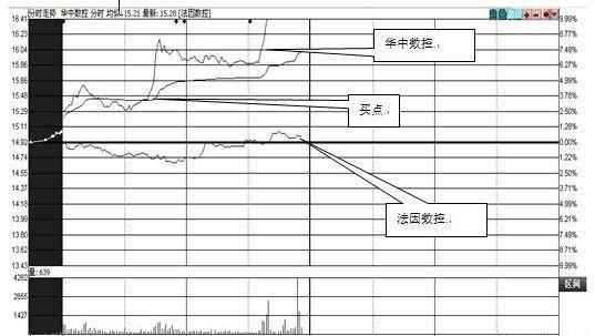 分时选股绝技，看懂远离一卖就涨 一买就跌 精确把控盘中涨停板