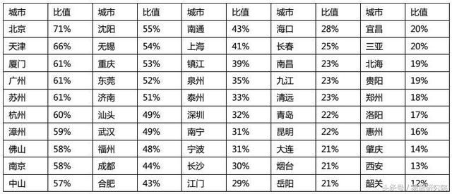 2017年全国50城地价房价比报告