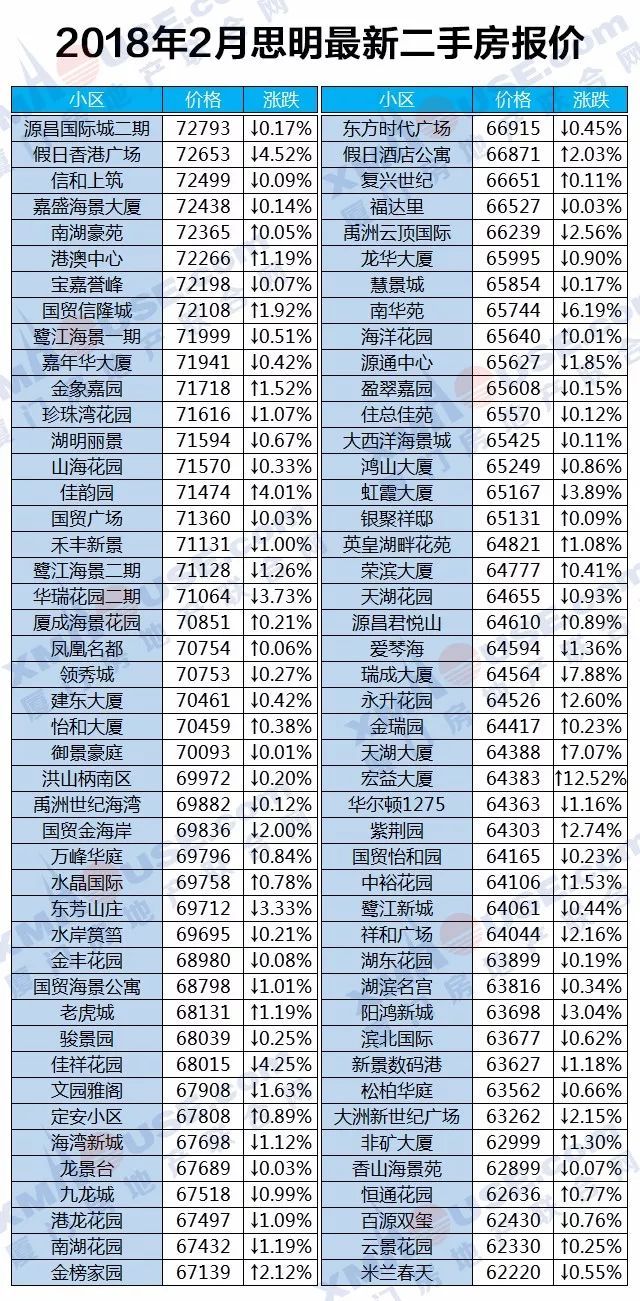 厦门楼市开春暴跌!领跌全国70城!二手房更是连跌10个月……