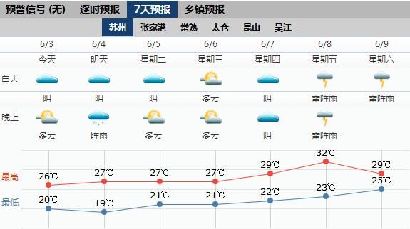 下周高考 第一天无雨 后两天雷阵雨 最高温达32℃