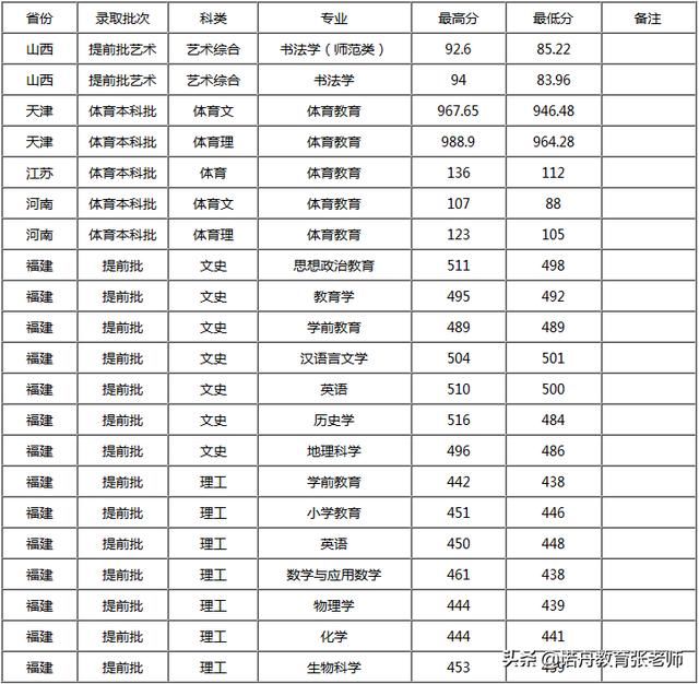 太原师范学院2018年录取分数线
