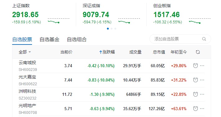 午评:上证综指跌逾5%退守2900点 云南城投跌