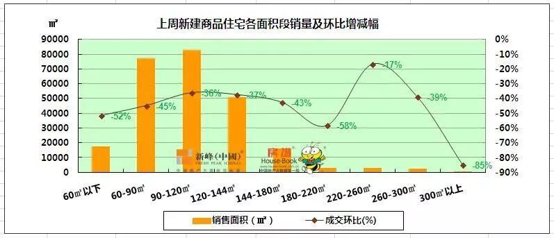 第18周沈阳楼市成交25万平，保利茉莉公馆夺销冠