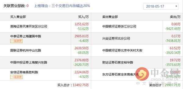 中金网0517龙虎榜点评:欢乐海岸的席位要被玩坏了吗