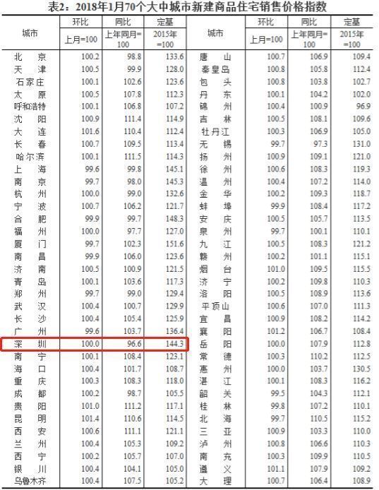 70城新房价格曝光!52城环比上涨 ，深圳竟然同比降了3.4%