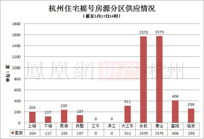 摇号时代杭州已有4814套新房入市 最火楼盘32人抢一套房