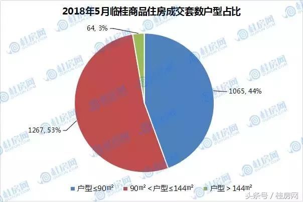 5月临桂商品房供应3100套 成交25.58万