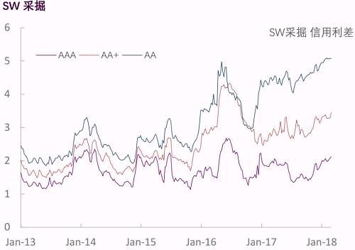 【光大固收】行业信用利差跟踪_20180302