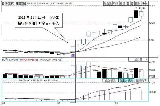 一位成功老股民的独白：股票什么时候买卖？只需看一眼MACD就够了