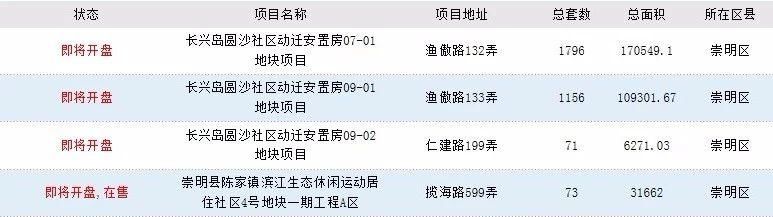 近期想在上海买房？来看看上海100个“即将开盘”的楼盘汇总