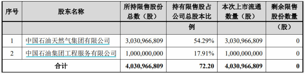 股权激励限售股上市