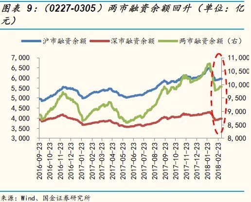 二级市场延续净增持 融资余额小幅净流入