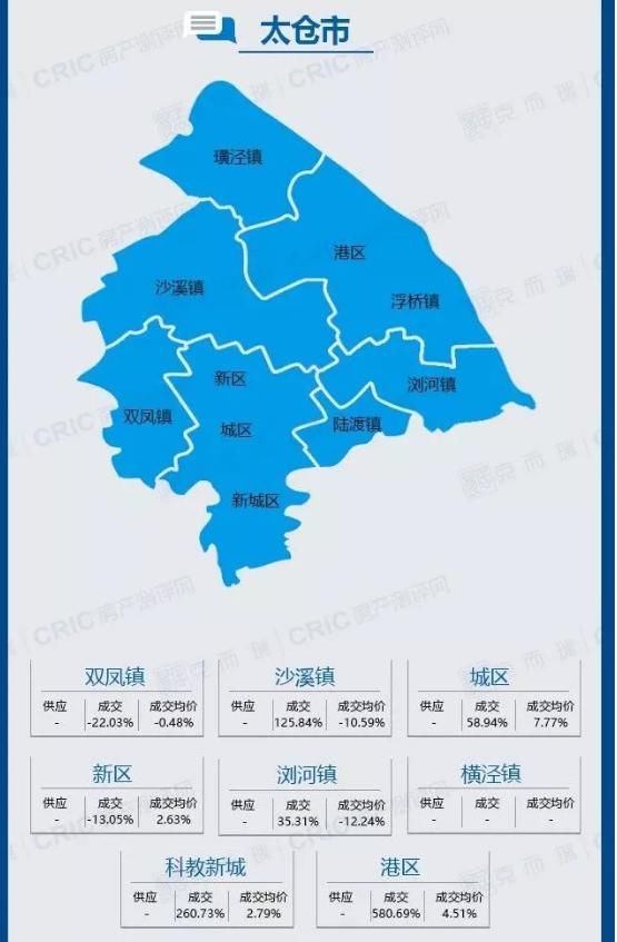 苏州楼市周报 太仓昆山成交大涨 苏州六区域供需两淡 呈内冷外热